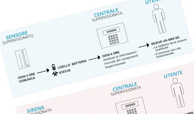 Allarme Supervisionato