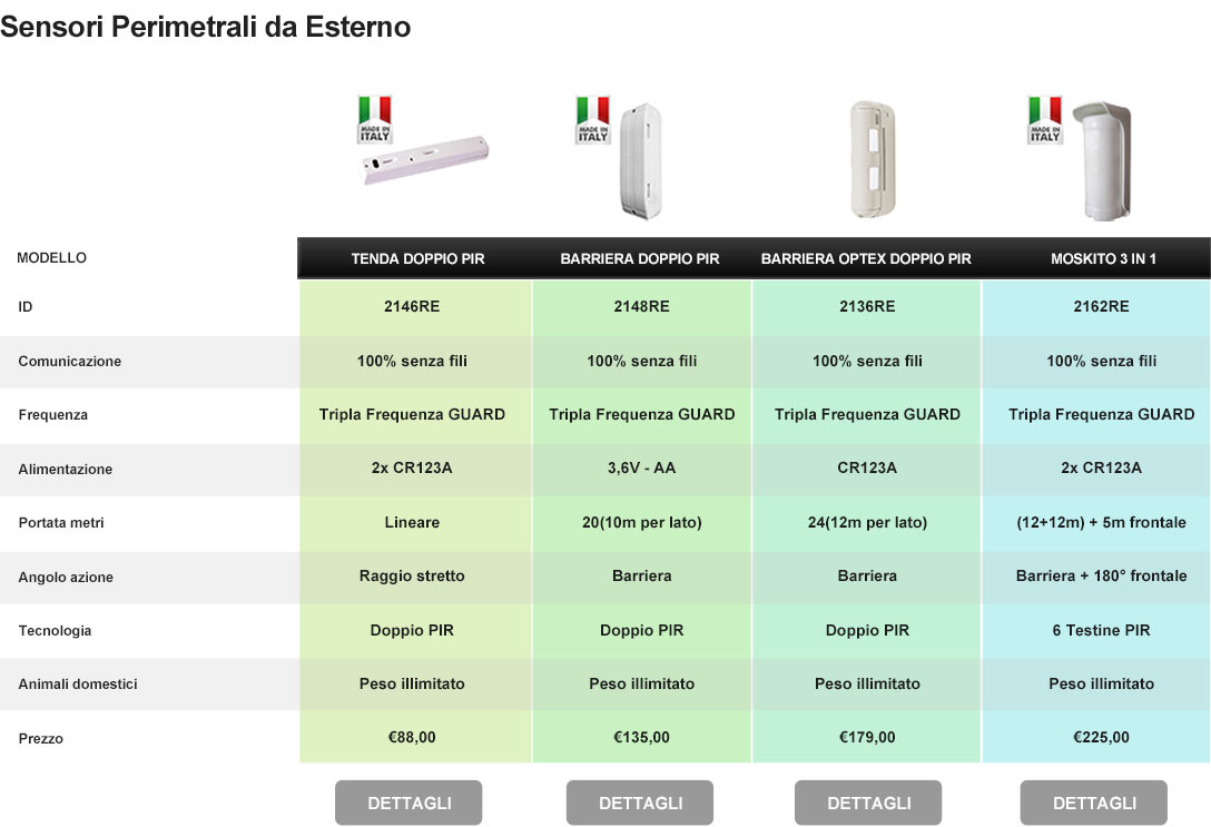 Comparazione sensori esterno