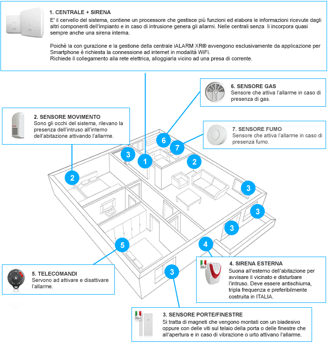 esempio installazione antifurto senza fili