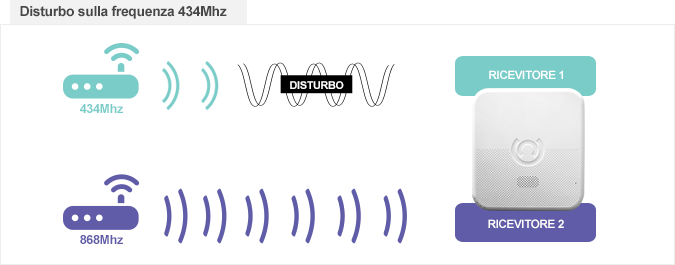 doppia frequenza