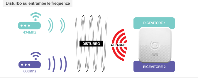 doppia frequenza