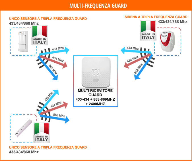 Multi frequenza certificata GUARD