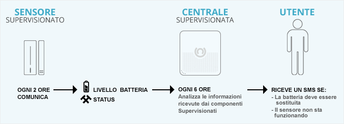 Sensore supervisionato